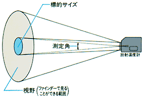 標準サイズの図